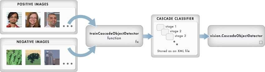 Further Information about Cascade Object Detector See documentation for detail
