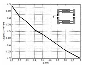 Engineering of Science and Military Technologies coefficient results shown in Fig. 2 is achieved by proper orientation of a pair of identical CRLH resonators which are separated by a spacing S.