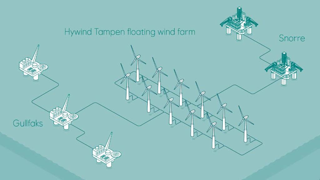 Hywind Ta mpe n offshore wind fa rm in the North Se a 11 wind turbines between Snorre and Gullfaks Combined