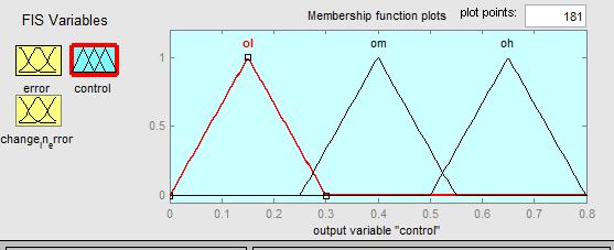 Fuzzy output variable control Fig 3(c) Construction of rules and rule