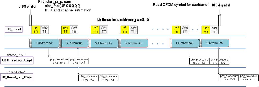 Review of OAI-UE Thread and PHY Procedures After the first slot_fep(), the UE thread loops over subframe_rx=0,.