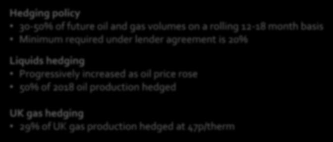 Hedging Hedging policy 30-50% of future oil and gas volumes on a rolling 12-18 month basis Minimum required under lender agreement is 20% Liquids hedging Progressively increased as oil price rose 50%