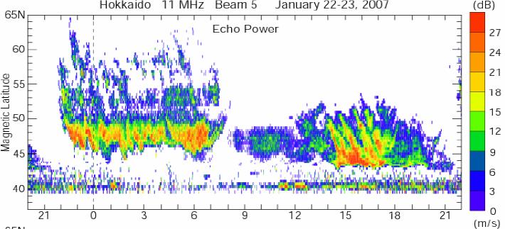 Hokkaido Measurements: TIDs Daytime TIDs (Sea Scatter) Nighttime TIDs (Ionospheric Scatter) The second mid-latitude SuperDARN radar became