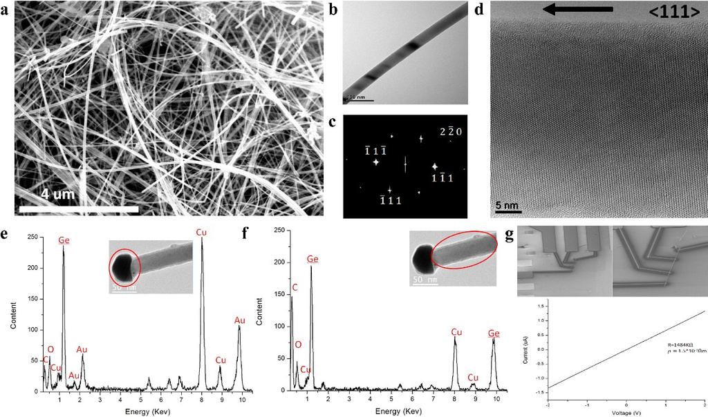 Fig. S1 Analysis of germanium nanowires. (a) SEM image of germanium nanowires (b) TEM image of germanium nanowires (c) Fast Fourier transform (FFT) pattern of (d).