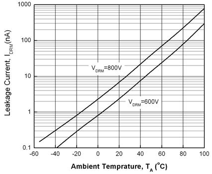 Normalized Leakage in Inhibit State IINH Fig 7 Inhibit Voltage vs Ambient Temperature Fig 8 Leakage