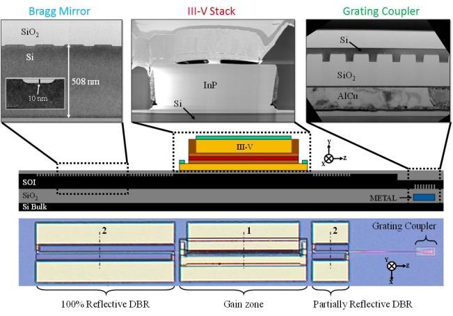 HYBRID LASER BSI DEMONSTRATION o Integration scheme compatible with any photonic platform o No impact on the