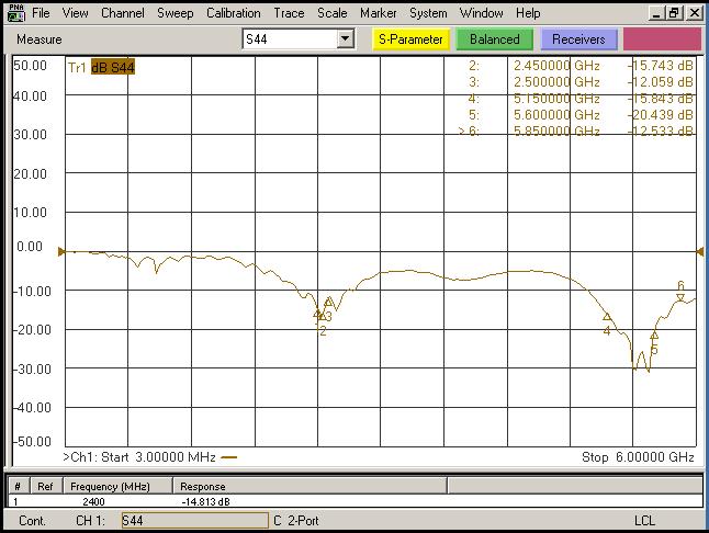 III. S-Parameter Measurement Result: Antenna Return loss