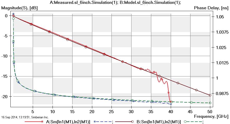 Step 3: Dielectric and conductor roughness model identification with strip line Solution: 1_MaterialIdentification; Simbeor SFS solver; Measured (stars) GM Insertion