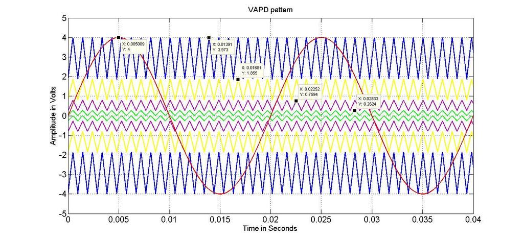 Variable Amplitude Phase Disposition (VAPD) PWM Strategy With this method all carriers are in phase. For this technique, significant harmonic energy is concentrated at the carrier frequency.