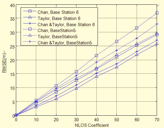 6 The Open Cybernetcs & Systemcs Journal, 05, Volume 9 En-Hua et al. Fg. (6. MSE graph wth changng nlos coeffcent when moble staton s at locaton B.