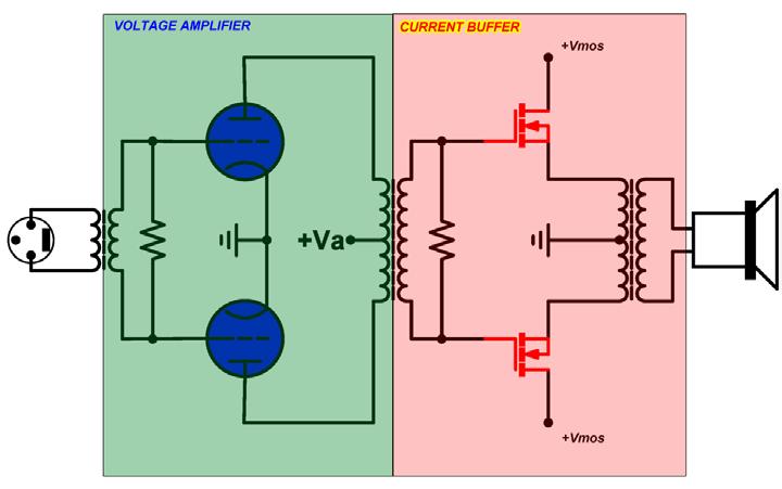 First of all: The CanEVER Audio is a TRIODE VOLTAGE AMPLIFIER followed by a CURRENT MOSFET BUFFER! Fig.3: The basic Circuit of the LaScala Power Amp (one channel) Why is this important?