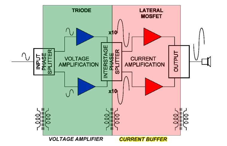 A minimal number of parts in the signal path: The is made of two amplification stages only one for voltage and one for current.