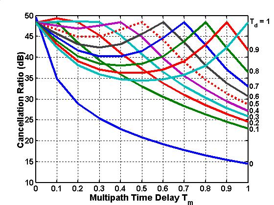 Fig. 18. CR vs T m with various T d for an N = 8, NB hybrid BP canceller system with Tukey weighting (α = 0.5), 50% data overlap and no pole error for one-jammer case. Fig. 19.