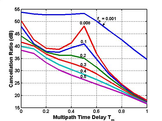 Fig. 27. CR vs T m with various T d for an N = 8, NB hybrid BP canceller system: Tukey weighting (α = 0.5), 50% data overlap and no pole error for two-jammer case Fig. 28.