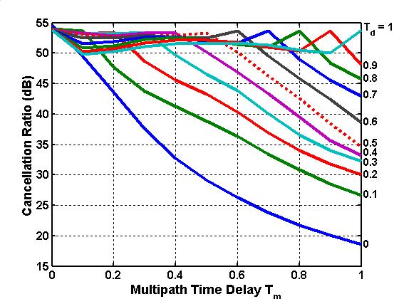 CONCLUSIONS Cancellation performance of the multiple-channel band-partitioned (BP) canceller for both narrowband (NB) and wideband (WB) systems was evaluated.