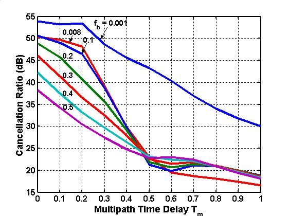 multipath time delays increase. In addition, more channels and/or more subbands in the BP canceller system would provide improved cancellation performance.