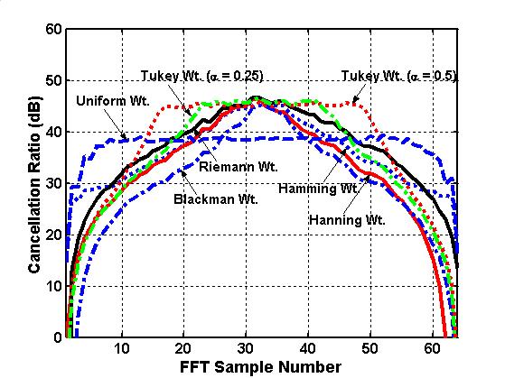 performance is to use a 50% overlap with α = 0.5 Tukey weighting applied to the subbands.