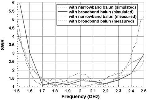 Figure 7. Simulated and measured SWR comparison for the dual L-probe square patch antenna using either the 180 narrowband or broadband balun. thickness H = 23.5 mm (0.157 l 0 ).