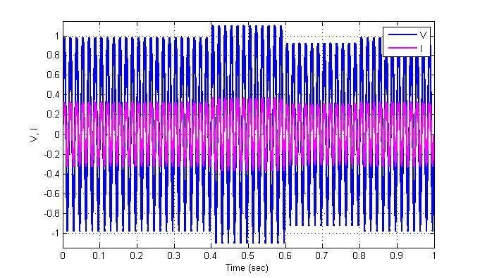 Figure 5 Waveform of Voltage and Current of Phase A Figure 6 Waveform of RMS voltage B.