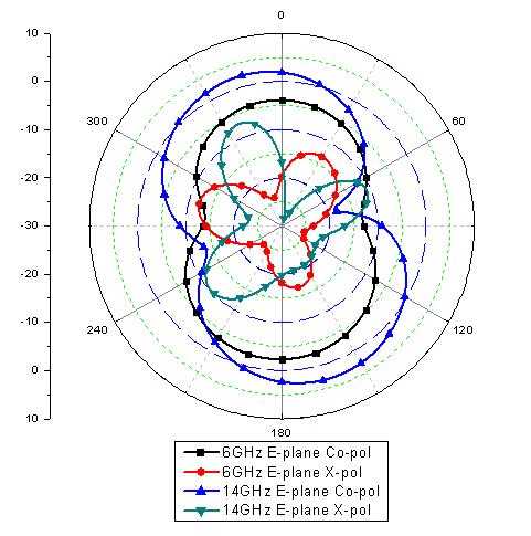 Progress In Electromagnetics Research, Vol. 139, 2013 271 Figure 5. Measured E-plane radiation patterns of the presented UWB antenna at 6, 14, 25, and 33 GHz.