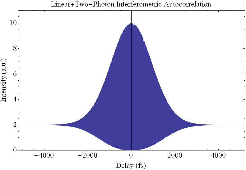 Linear absorption signal can distort the shape of the pulse.