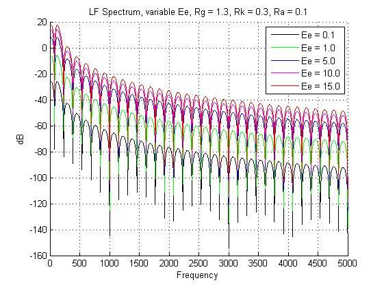 43 Figure 21: LF Spectrum, variable Rk