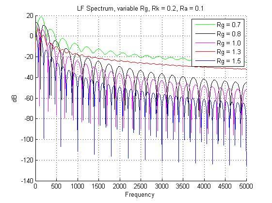 44 Figure 23: LF derivative Spectrum with variable