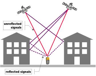 Multipath Reflected signals Can be mitigated by antenna design Multipath