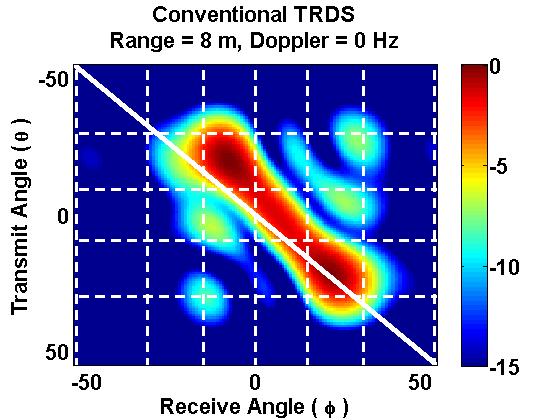 Fig. 5. Conventional MIMO transmit-receive directionality spectrum for far-field direct path clutter (in db). Fig. 6.