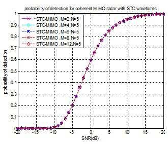 Fig.4. STC Coherent MIMO radar configuration. B.