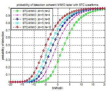 Fig. 6. Probability of detection for coherent MIMO radar with STC waveforms, changing N.