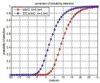 The results in Fig.7 and 8 show that at high SNR values and at high detection probabilities, the detection performance of STC coherent MIMO radar is better than coherent MIMO radar. Fig. 8 Comparison of probability detection for coherent MIMO vs.