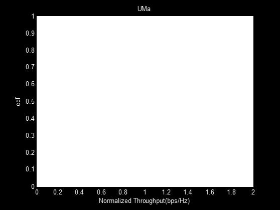 Figure 1. 3D-UMa FD-MIMO Performance Figure 2. 3D-UMi FD-MIMO Performance [2] F. Rusek, D. Persson, B. K. Lau, E. G. Larsson, T. L. Marzetta, O. Edfors, & F. Tufvesson.