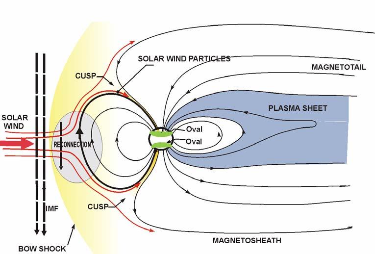 When the supersonic solar wind plasma approaches the Earth, it slows to subsonic speed in the bow shock.