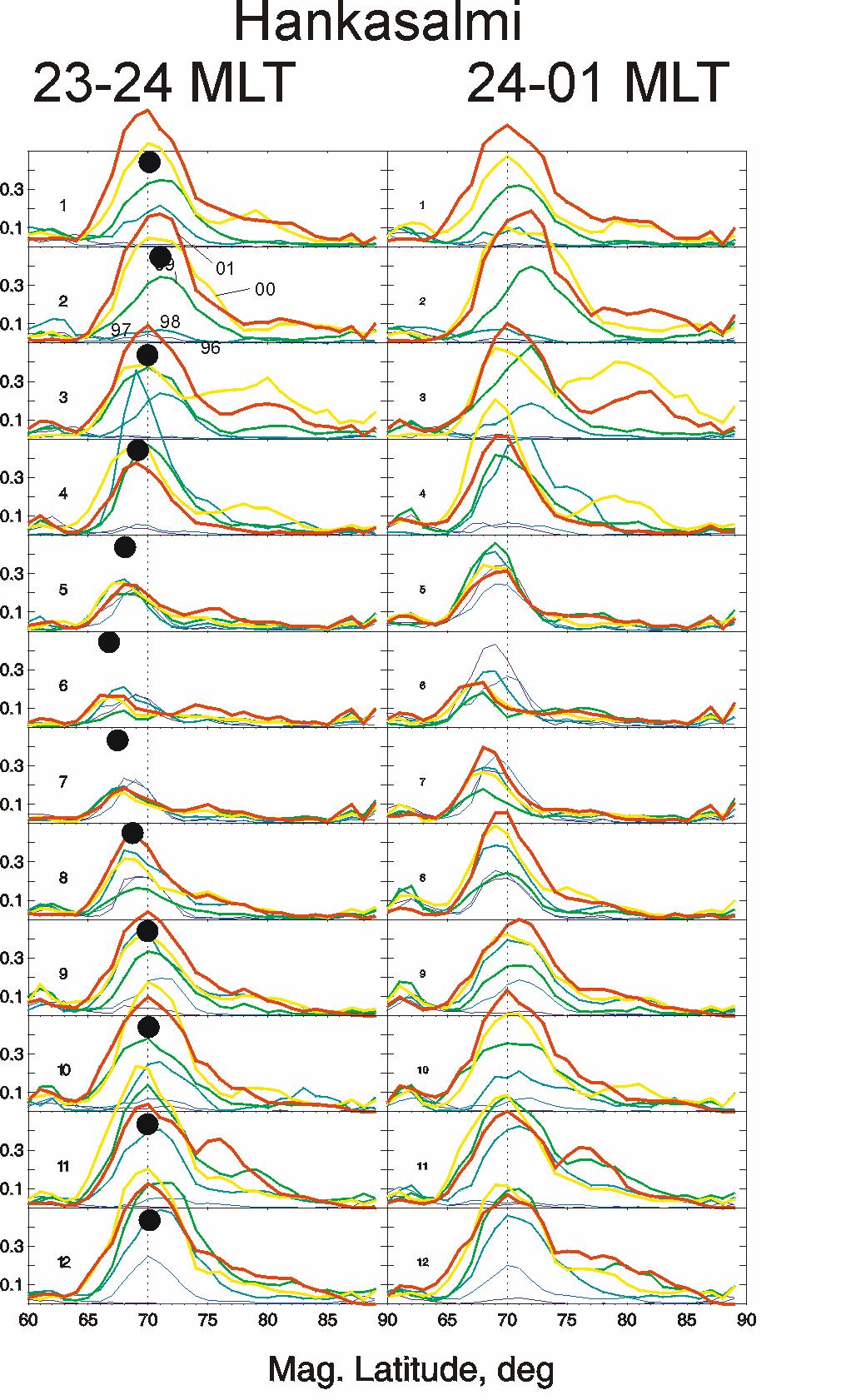 Figure 4.4 Monthly (1-12) variation of echo occurrence for the Hankasalmi radar. Left column is the pre-midnight period and the right column is the post-midnight.