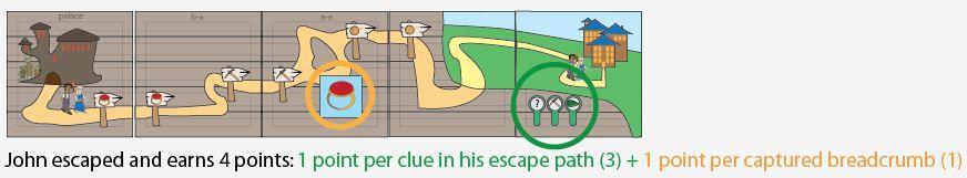 You earn 1 point for every clue in your Escape Path, plus 1 point for every breadcrumb you captured. You win the game if you escaped and earned the most points! In Example 7 below, Jaliel wins!