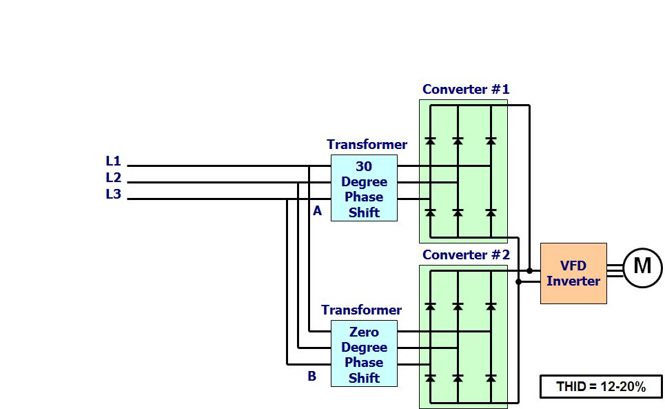 Figure 6 A 12-pulse converter system eliminates lower-order harmonics by phase shifting the voltages applied to each converter, such that the non-characteristic harmonics