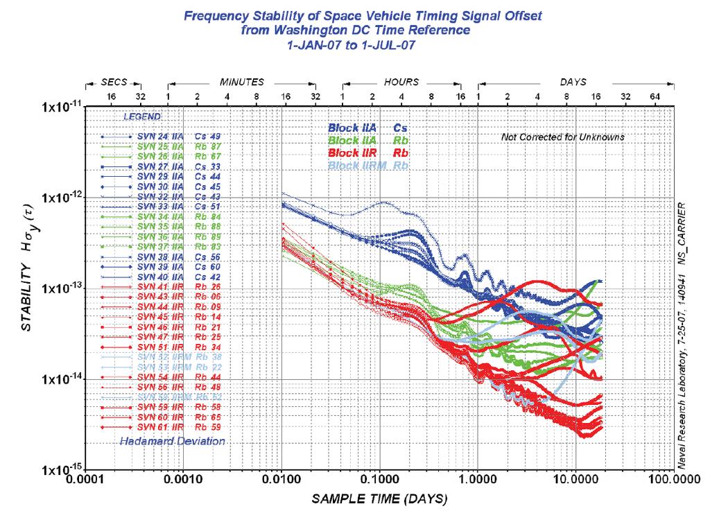 GPS ON-ORBIT CLOCK ANALYSIS Since the beginning of the GPS program, NRL has analyzed the performance of the clocks onboard the GPS satellites.
