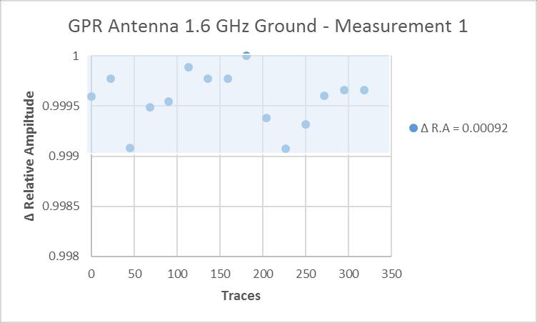 MHz, Four Measurements
