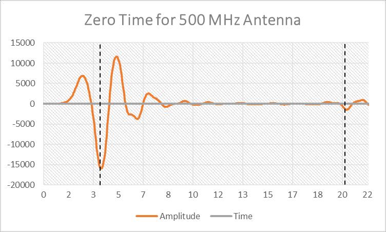 12 Stability and changes in amplitude of the various shielded antennas.