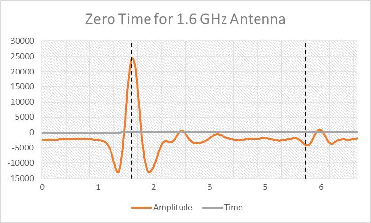 2 Time Zero Test Antennas Distance (cm) TwT (ns) Reflection Wave Time (ns) Zero Position Time (ns) 5 MHz 24