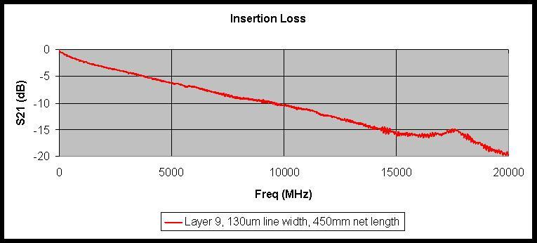 The Full-Z results showed fairly smooth, low-loss signal transmission with 5 mils wide line and 45cm length. Full-Z enables zero via stubs on all nets.