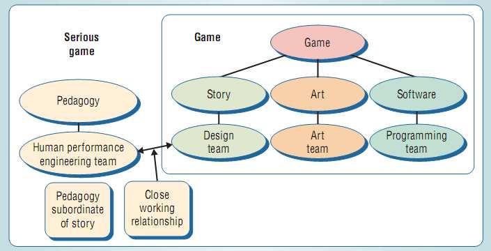 Figure 2: Difference between games and serious games Successful serious Games balance three components: Play, Meaning and Reality.