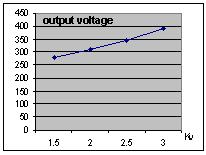 320 300 280 260 240 220 Output Voltage 0.01/1 0.01/0.1 0.01/0.01 0.1/0.01 0.1/0.1 KL 20.00 15.00 10.00 5.00 0.00 THD [%] 0.01/1 0.01/0.1 0.01/0.01 0.1/0.01 0.1/0.1 KL Output voltage and THD for k v = 2 V C for k v = 2 Figure 5.