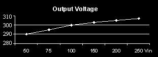 Output voltage Total harmonic distorsion Figure 7.