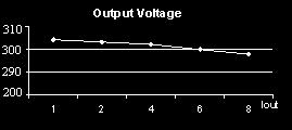 The output voltage sensitivity to input voltage is aprox.