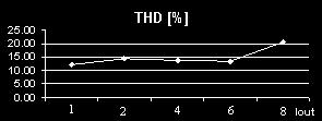 Total harmonic distorsion Figure 8.