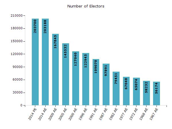 Electoral Features Electors by Male & Female Year Male Female Others Total Year Male Female Others Total 2014 PE 107963 95737 0 203700 1996 AE 66115 56830-122945 2014 AE 107186 96002 0 203188 1991 AE