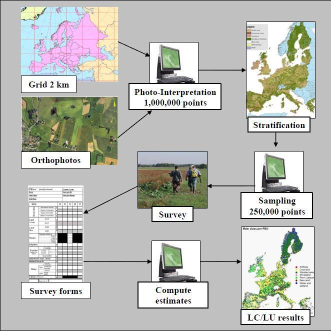 Obj.2: improve crop area statistics estimation operational crop area estimate systems essentially use of field data due to time and accuracy