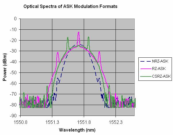 Fig. 12. Optical spectra of ASK modulation formats of NRZ, RZ and CSRZ.